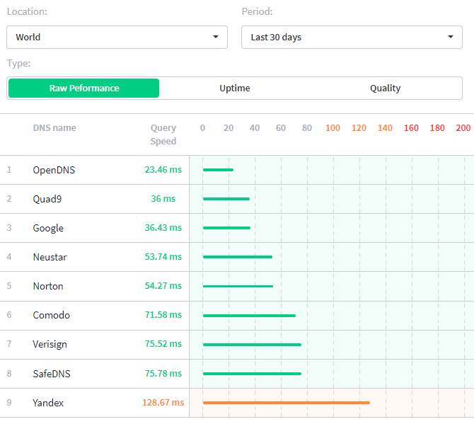 Qu est-ce que Quad9 DNS et est-il meilleur qu OpenDNS ? 