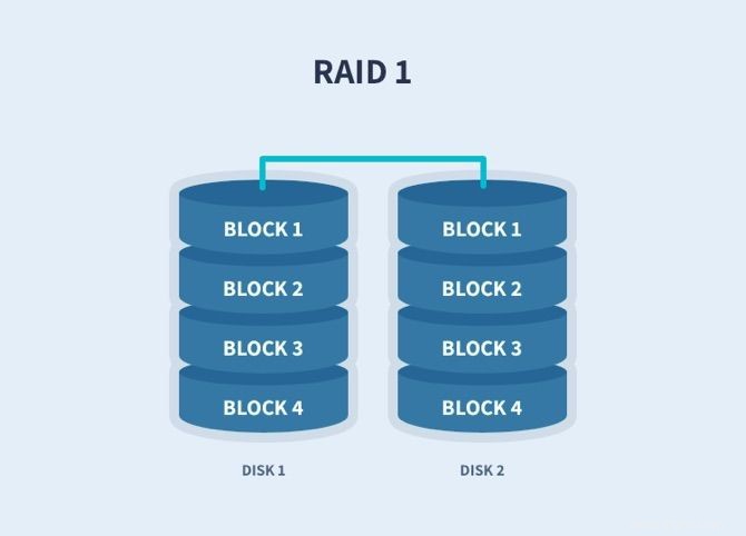 Comment configurer une matrice de disques durs RAID sous Linux 