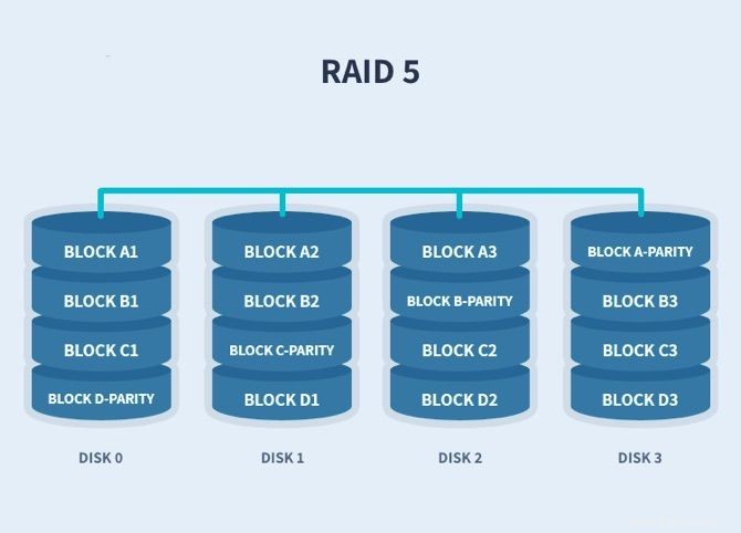 Comment configurer une matrice de disques durs RAID sous Linux 