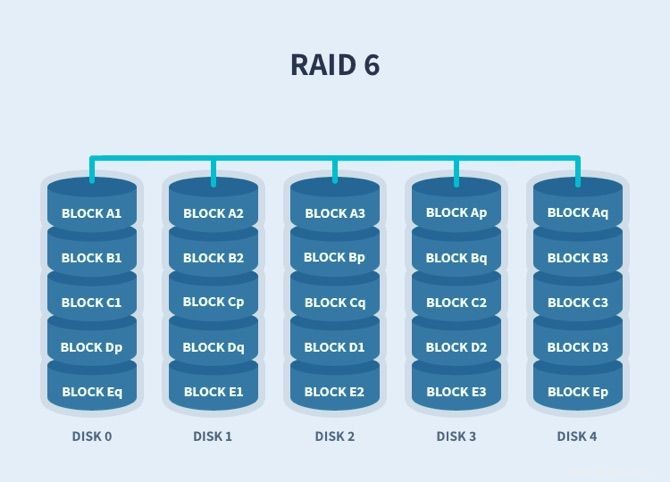 Comment configurer une matrice de disques durs RAID sous Linux 