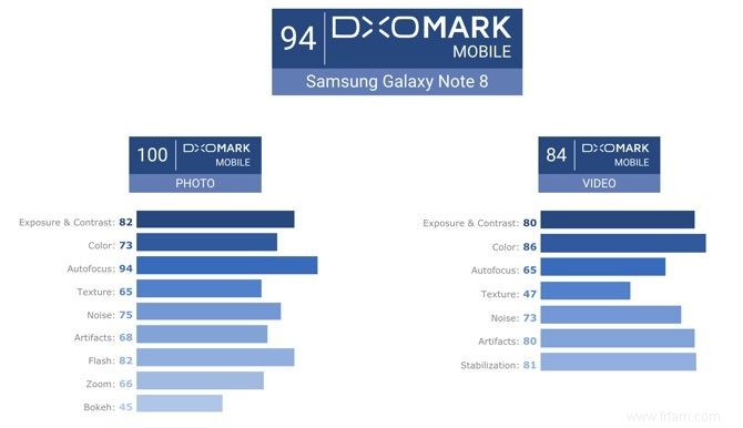 Que signifie le score DxOMark pour l appareil photo de votre téléphone ? 