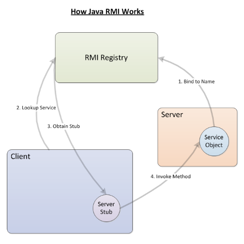 Tout sur le registre Java RMI et comment l utiliser 