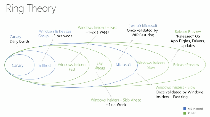 Explication des branches de mise à jour et de maintenance de Windows 10 