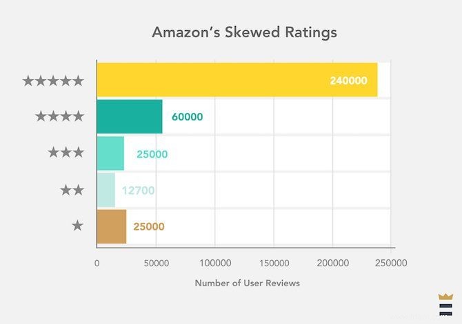 Comment repérer les faux avis sur Amazon 