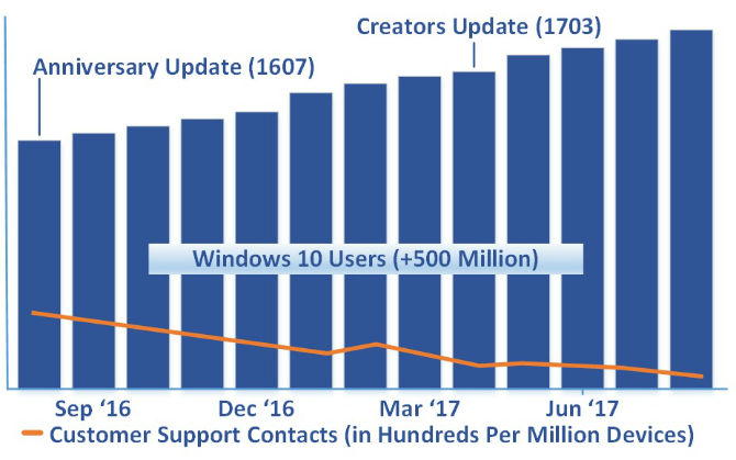 Microsoft :Windows 10 est meilleur qu avant 