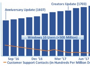 Microsoft :Windows 10 est meilleur qu avant 