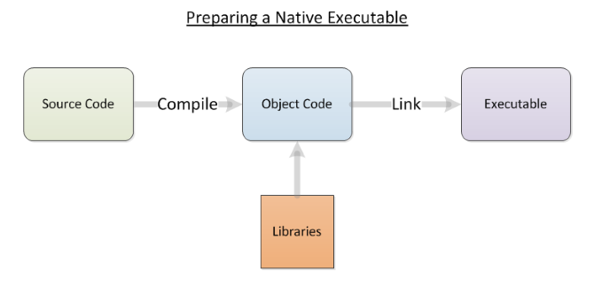 Pourquoi la machine virtuelle Java aide votre code à mieux fonctionner 