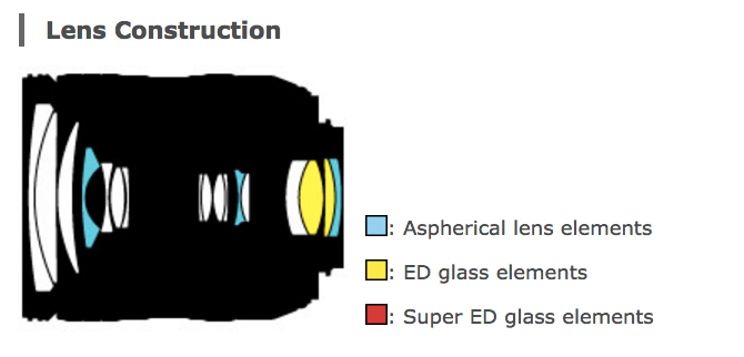 Tout ce que vous devez savoir sur les objectifs zoom DSLR 