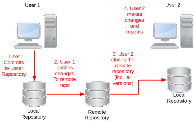 Gérez vos versions de fichiers comme un programmeur avec Git 