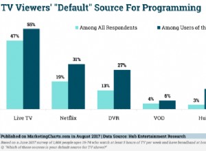 De plus en plus de téléspectateurs choisissent Netflix plutôt que la télévision en direct 