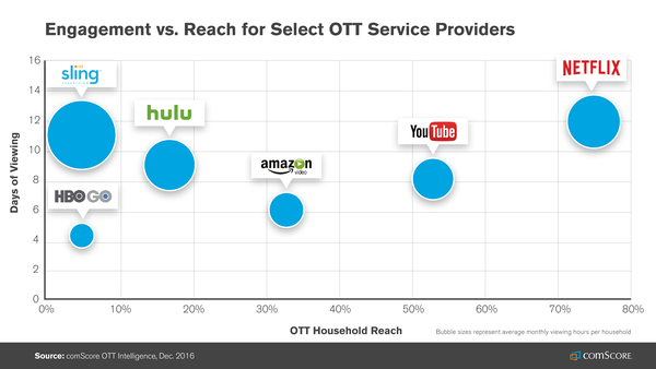 Y a-t-il trop de services de télévision en streaming ? 