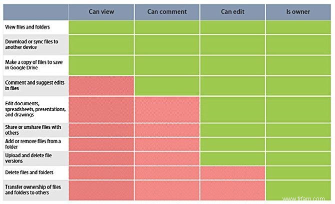 Les 7 meilleurs outils de partage de fichiers en ligne pour remplacer Docs.com 