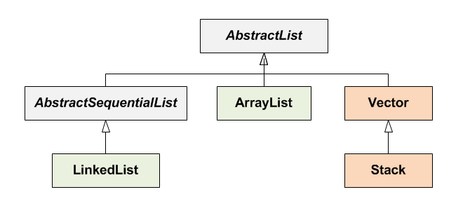 Comment utiliser une liste de tableaux Java 