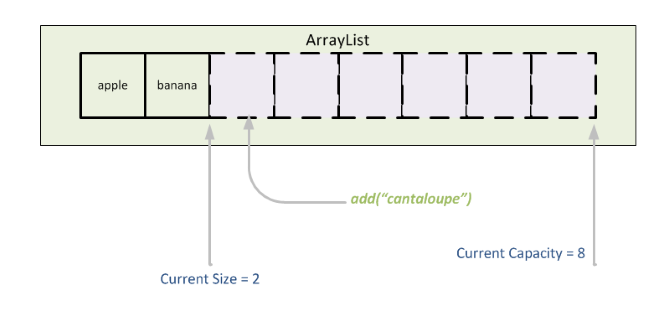 Comment utiliser une liste de tableaux Java 