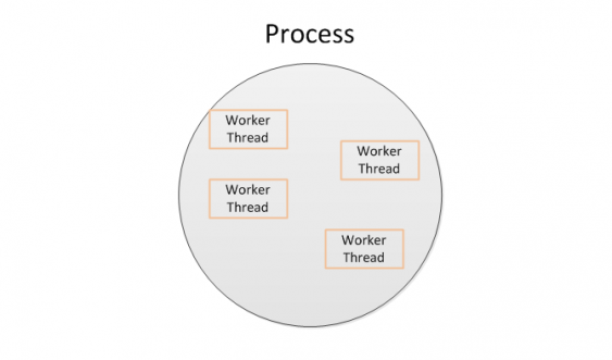 4 méthodes pour écrire du code multi-thread en Java 