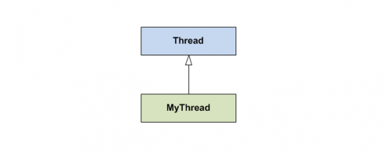 4 méthodes pour écrire du code multi-thread en Java 