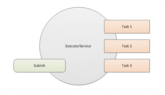 4 méthodes pour écrire du code multi-thread en Java 