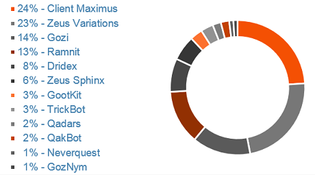 Comment vérifier si vous hébergez le malware Pinkslipbot 