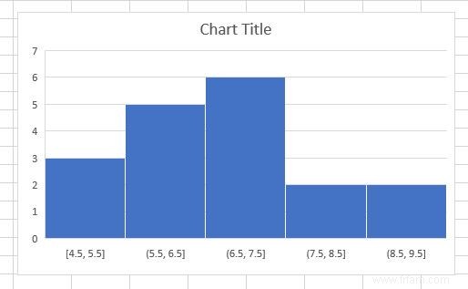 6 nouveaux graphiques Excel et comment les utiliser 