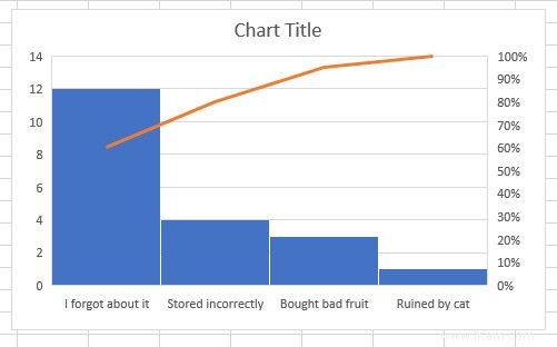 6 nouveaux graphiques Excel et comment les utiliser 