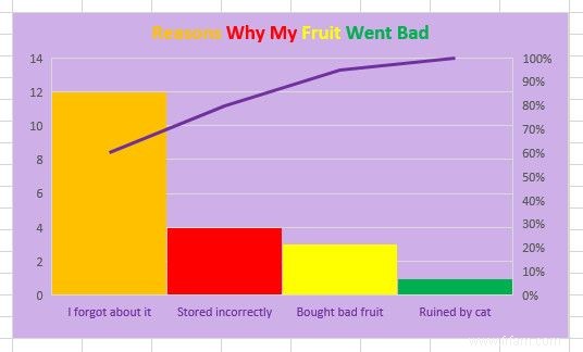 6 nouveaux graphiques Excel et comment les utiliser 