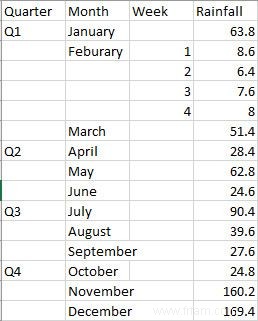 6 nouveaux graphiques Excel et comment les utiliser 