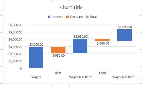 6 nouveaux graphiques Excel et comment les utiliser 