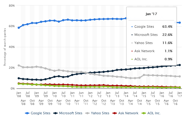 Arrêtez d utiliser la recherche Google :voici pourquoi 