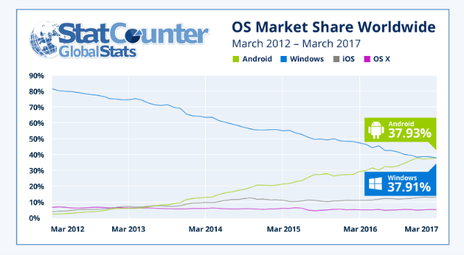 Android est maintenant plus populaire que Windows 