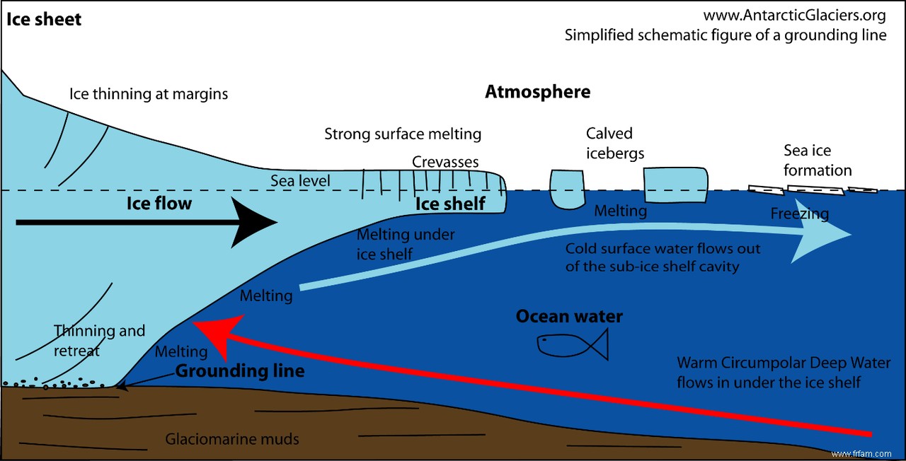 Au-delà du point de bascule - les risques majeurs du changement climatique 