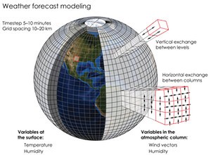 Pourquoi le météorologue se trompe parfois 