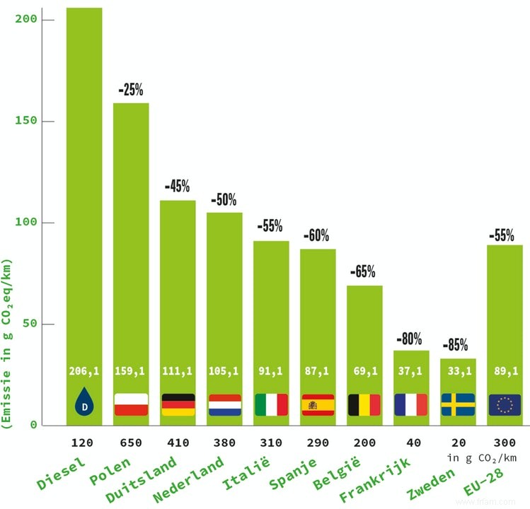 L électricité  sale  reste plus propre que le diesel 