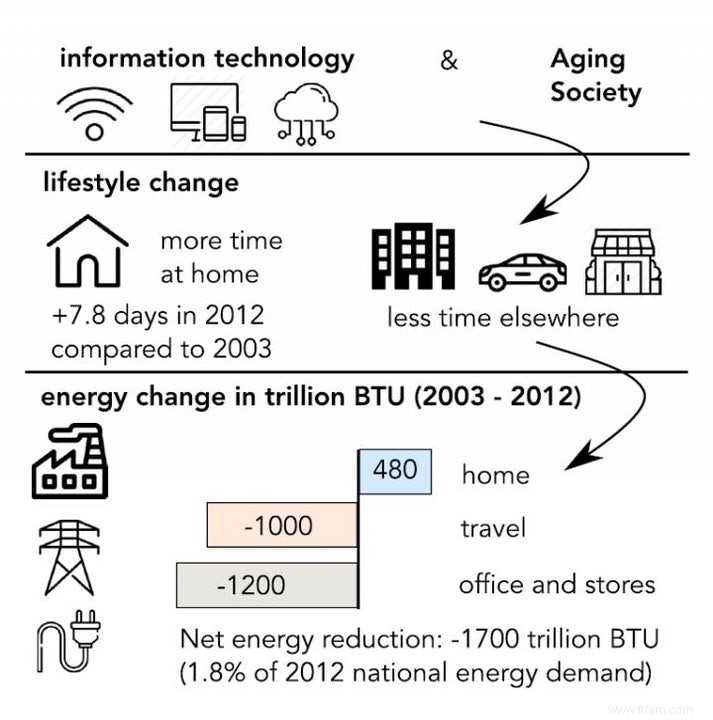 Faire ses courses, travailler et se détendre à la maison réduit la facture énergétique 