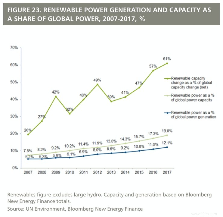 L énergie solaire a explosé en 2017 