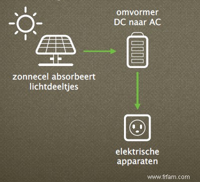 Faire des biscuits à l énergie solaire ? Est-ce possible? 