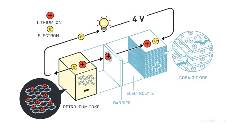 Prix ​​Nobel de chimie pour Rechargeable World 