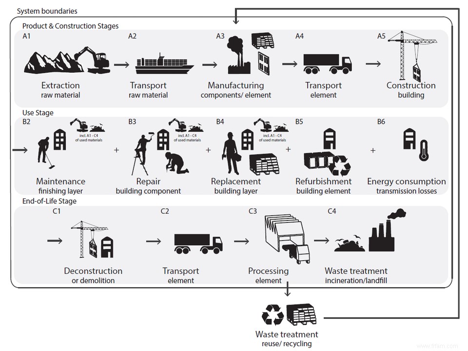 Les déclarations environnementales de produits en hausse dans le secteur belge de la construction 