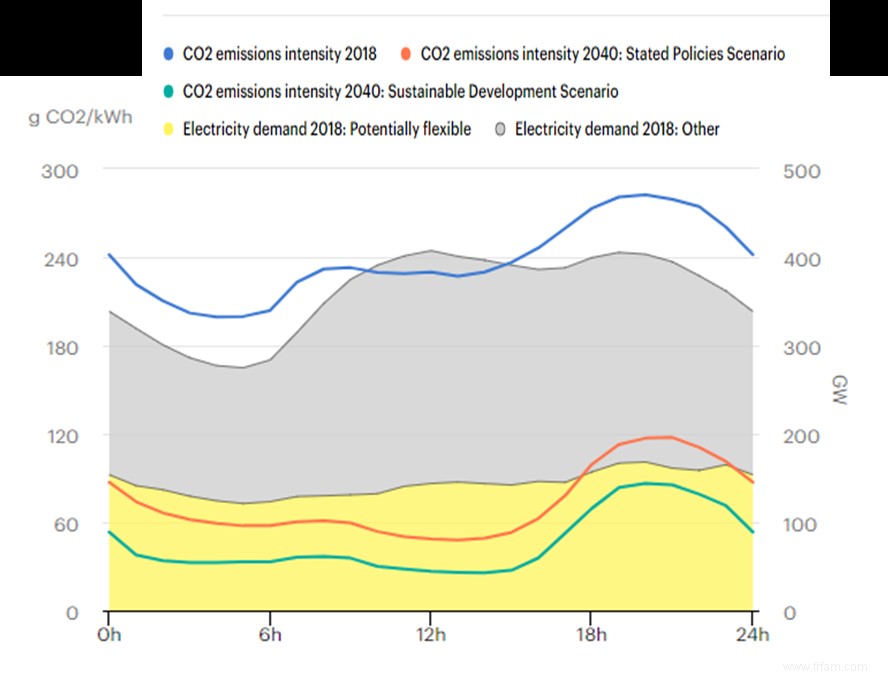 Les bâtiments du futur consommeront non seulement moins, mais aussi plus intelligents 