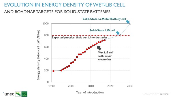 Continuez à rouler avec des batteries à semi-conducteurs 