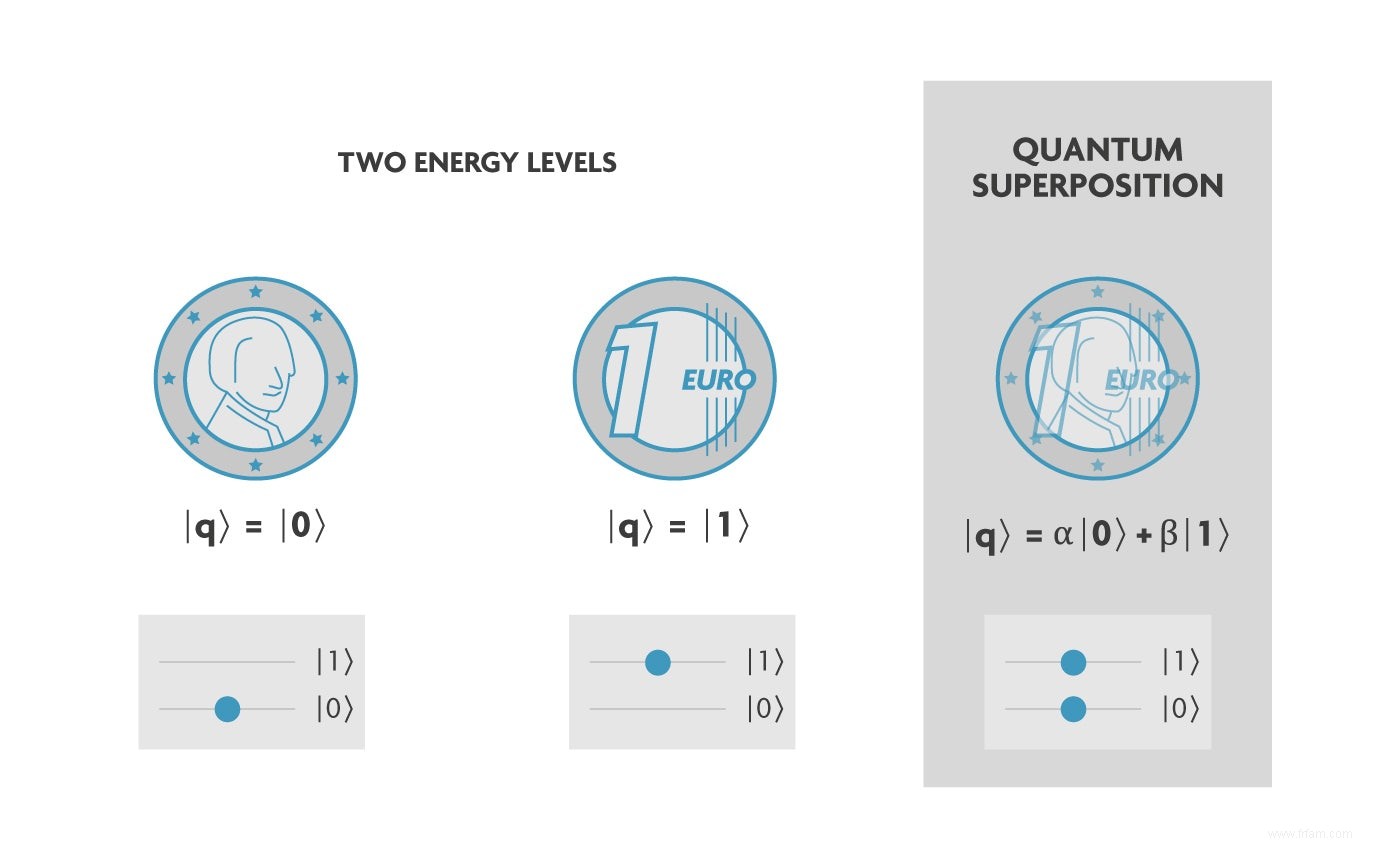 Le futur ordinateur quantique repose-t-il sur le silicium ? 