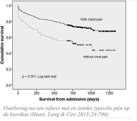 Comment savez-vous que vous faites une crise cardiaque? 