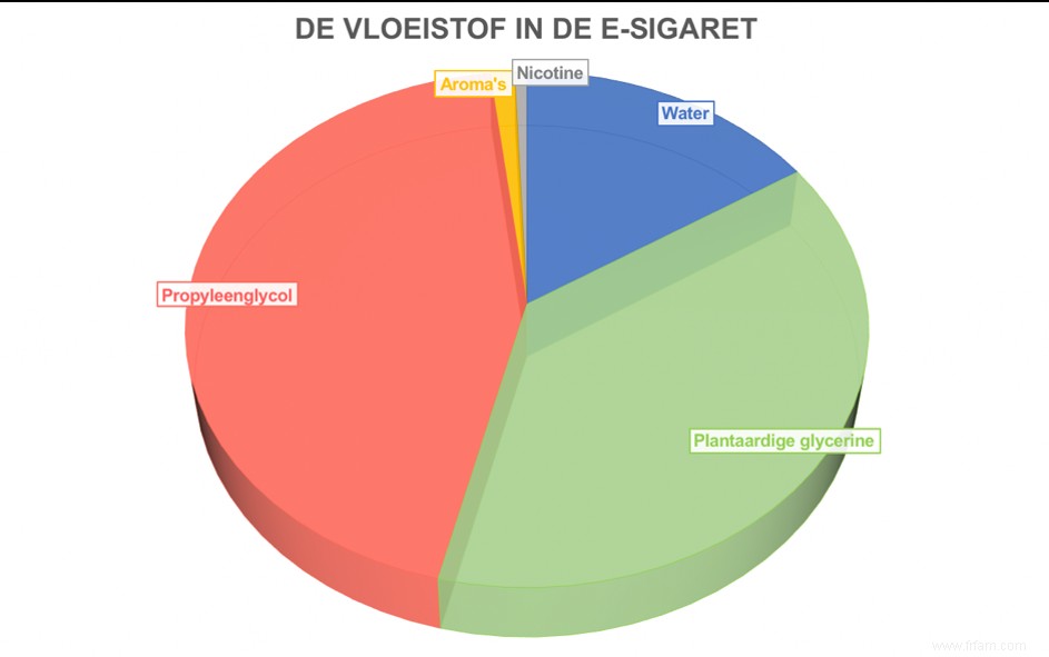 La vérité derrière le nuage de vapeur :dans quelle mesure la cigarette électronique est-elle (non) sûre ? 