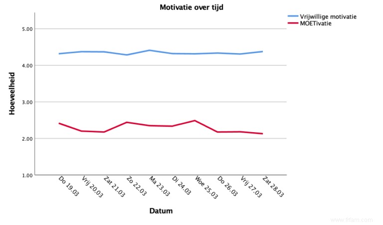 Dans quelle mesure les Flamands suivent-ils de près les mesures corona ? Et pourquoi? 