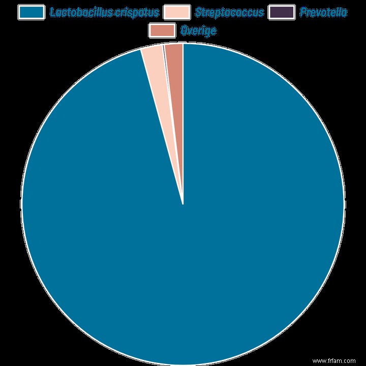 Cartographier le microbiome féminin 