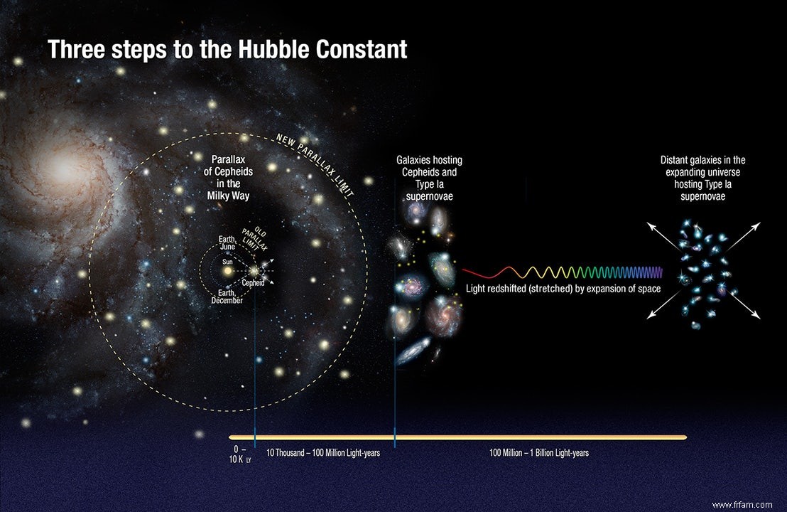 L univers s étend plus vite que prévu 