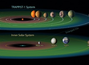 Sept  Terres  découvertes dans un système planétaire extraordinairement riche 