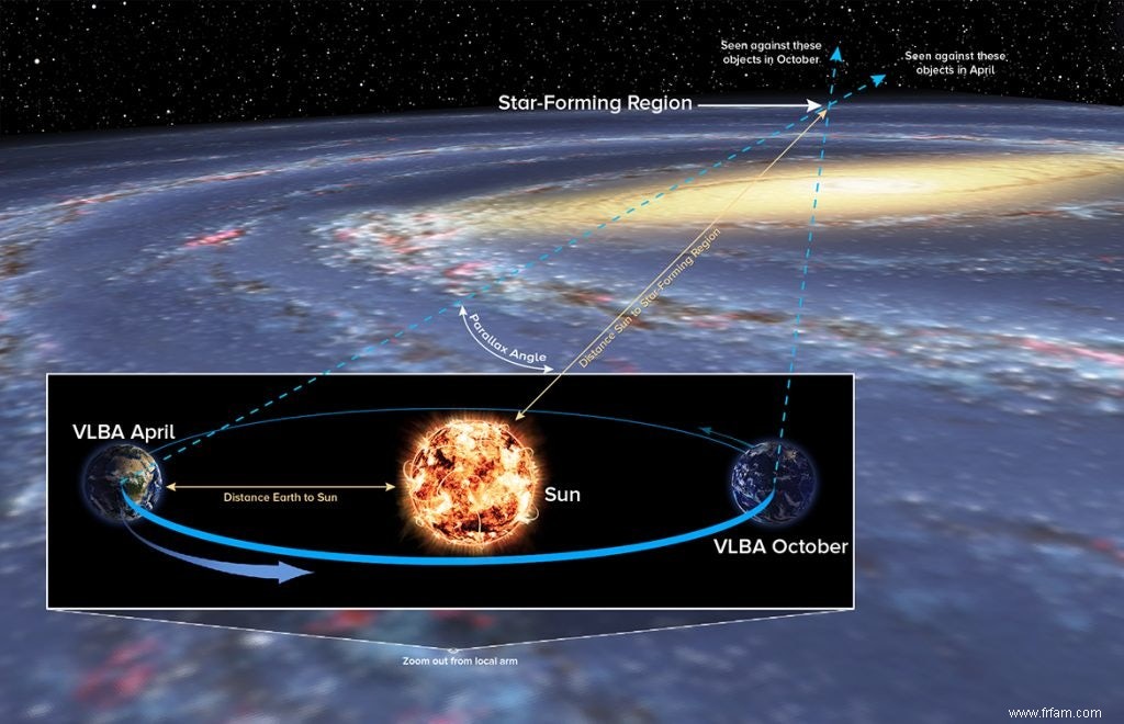 Distance mesurée à partir de la région de formation d étoiles de « l autre côté » de la Voie lactée 