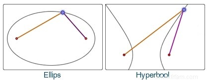 Sous le charme de l anneau :comment une ellipse et une hyperbole forment un couple parfait 