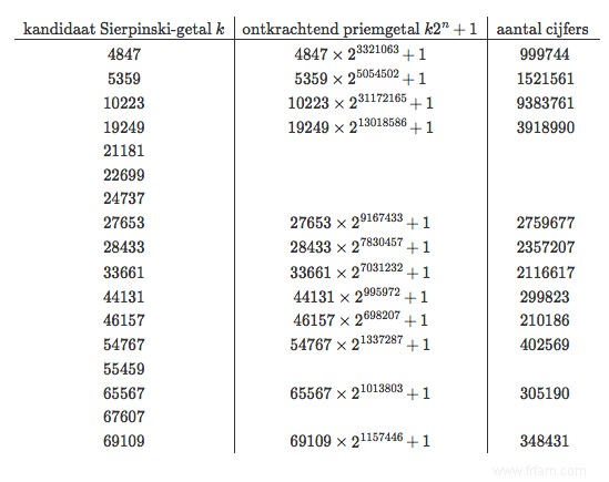 Donc 10223 n est pas un numéro de Sierpinski, il reste encore cinq 