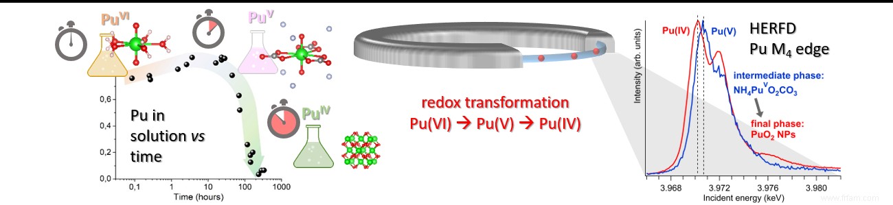 Le plutonium a une phase stable 